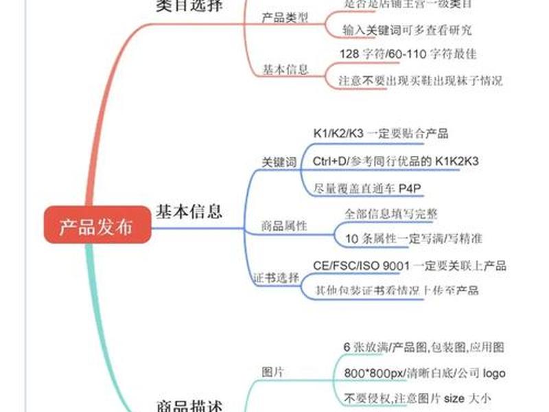 国际站产品体系搭建教程、国际站运营教程 国际站产品体系搭建教程、国际站运营教程