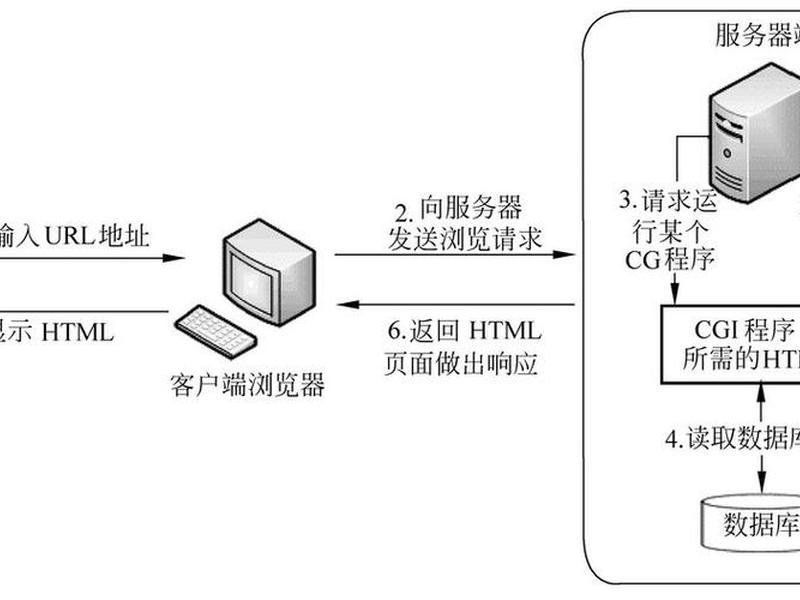 建立web服务器，建立web服务器的主要方法