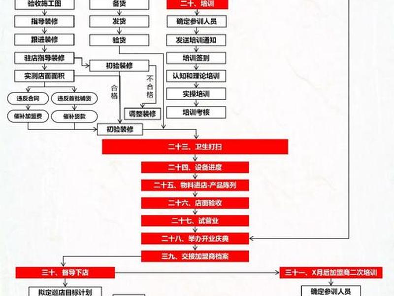yandex开店流程、Yandex开店流程费用