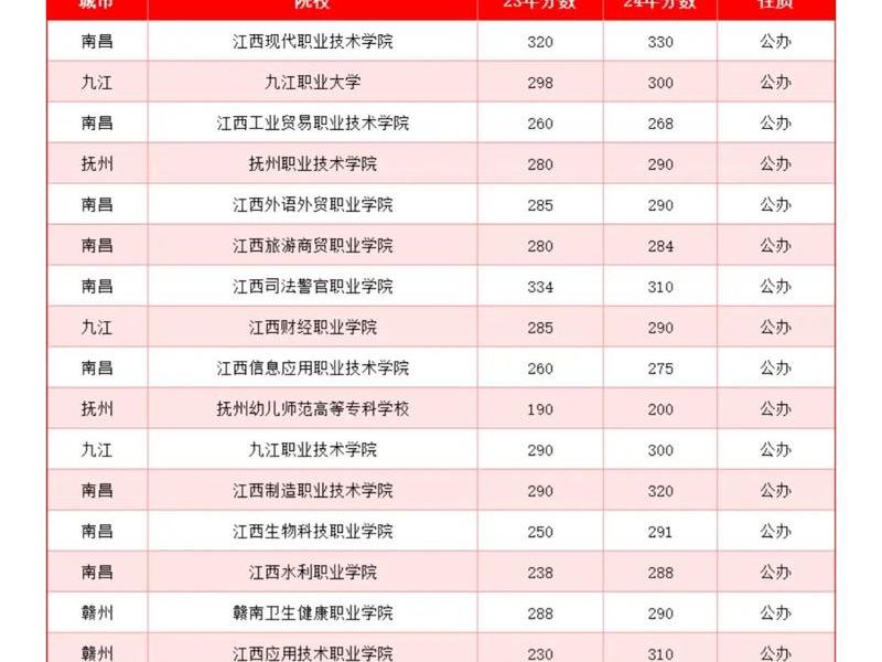 江西外语外贸单招、江西外语外贸单招2026