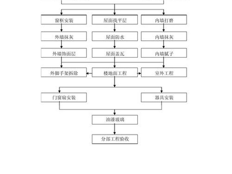 建筑机电施工工序具体流程、建筑机电施工工序具体流程有哪些 建筑机电施工工序具体流程、建筑机电施工工序具体流程有哪些