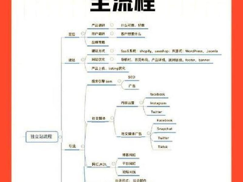 B2B外贸独立站建站详细步骤 b2b外贸独立站建站详细步骤