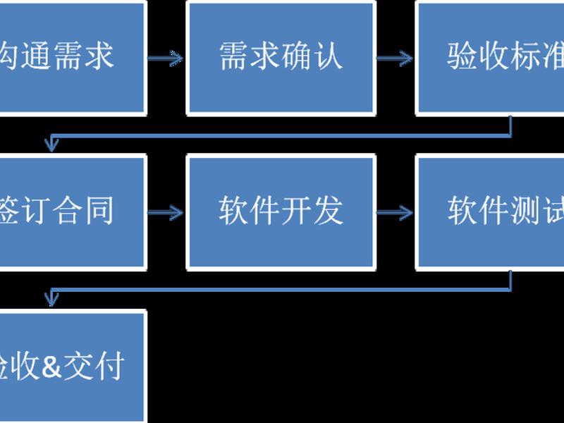 建立外包流程;建立外包流程怎么写 建立外包流程;建立外包流程怎么写