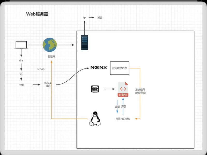 nginx教程使用方法;nginx最全教程 nginx教程使用方法;nginx最全教程