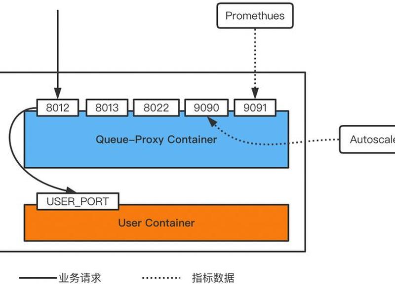 serverless api；Serverless API 模型