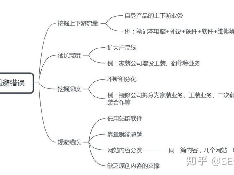 seo站群教程；快速整站排名seo教程