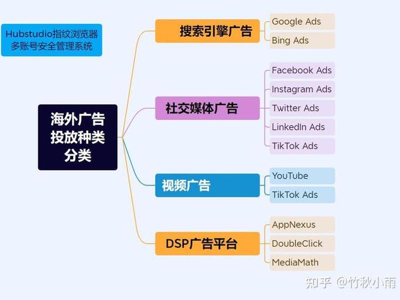 海外广告投放教学 海外广告投放是什么工作 海外广告投放教学 海外广告投放是什么工作