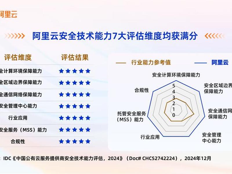 阿里云建站稳定性测试;阿里云性能测试 阿里云建站稳定性测试;阿里云性能测试