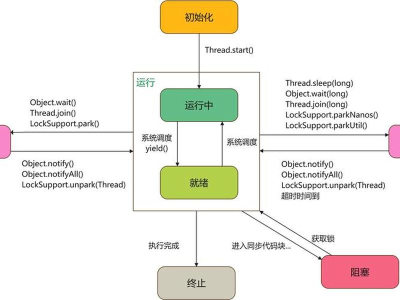 linux下创建线程流程图 - linux创建线程的方式