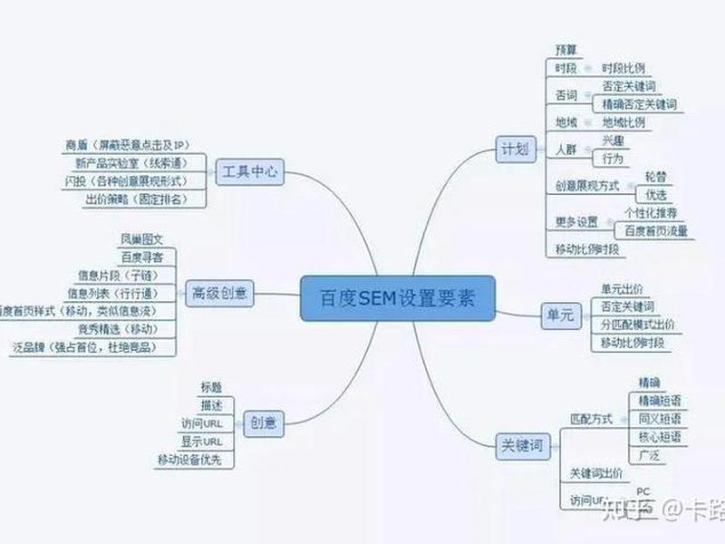 sem系统建站教程;sem账户搭建流程 sem系统建站教程;sem账户搭建流程