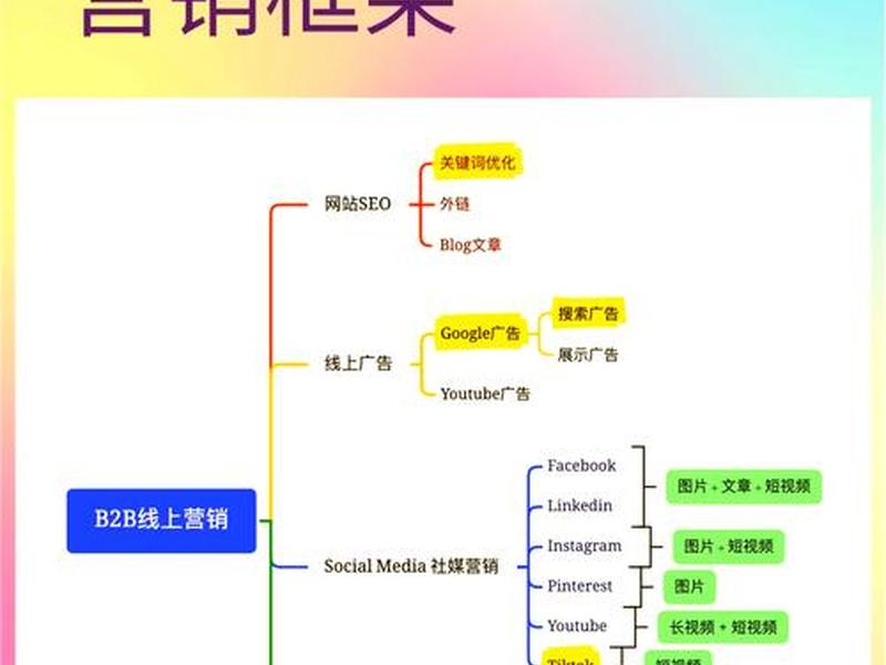 B2B外贸怎么做、b2b外贸怎么做