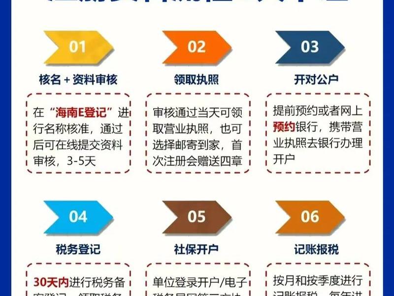 海南注册外贸公司详细流程、海南注册外贸公司详细流程图 海南注册外贸公司详细流程、海南注册外贸公司详细流程图