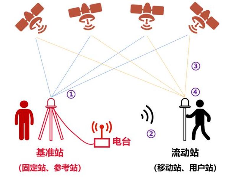 北斗rtk是什么意思,rtk怎么用北斗卫星 北斗rtk是什么意思,rtk怎么用北斗卫星