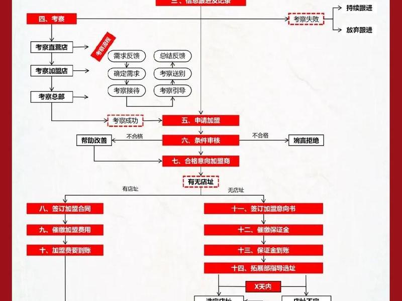 0元加盟开店流程,0元加盟开店流程图 0元加盟开店流程,0元加盟开店流程图