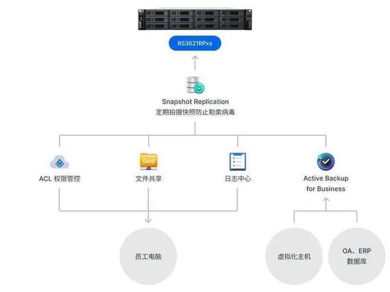 nas建站教程;nas搭建教程 nas建站教程;nas搭建教程