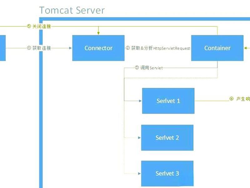 web服务器的搭建过程、web服务器的搭建过程包括 web服务器的搭建过程、web服务器的搭建过程包括