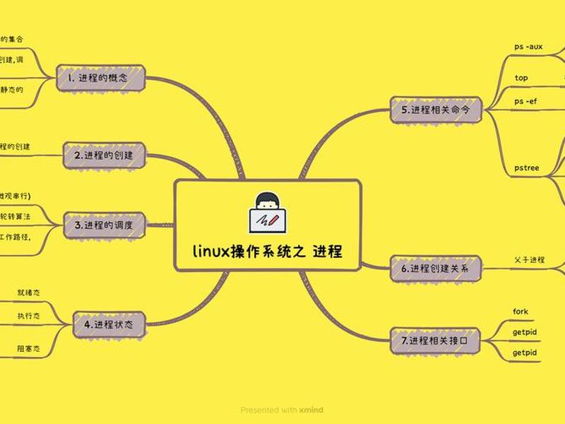 linux进程的创建实验报告(linux进程的创建与控制实验报告) linux进程的创建实验报告(linux进程的创建与控制实验报告)