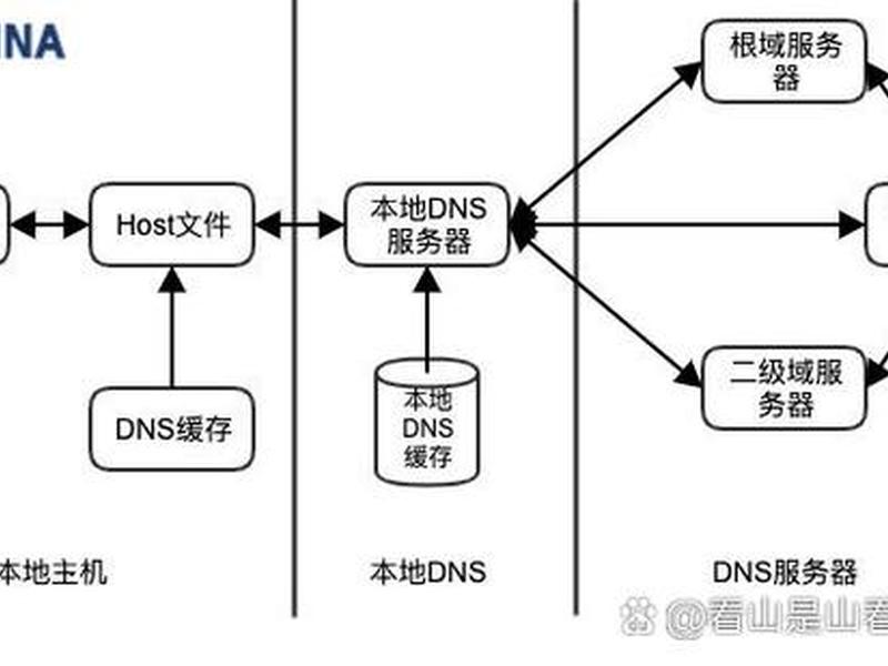 搭建 dns - 搭建dns