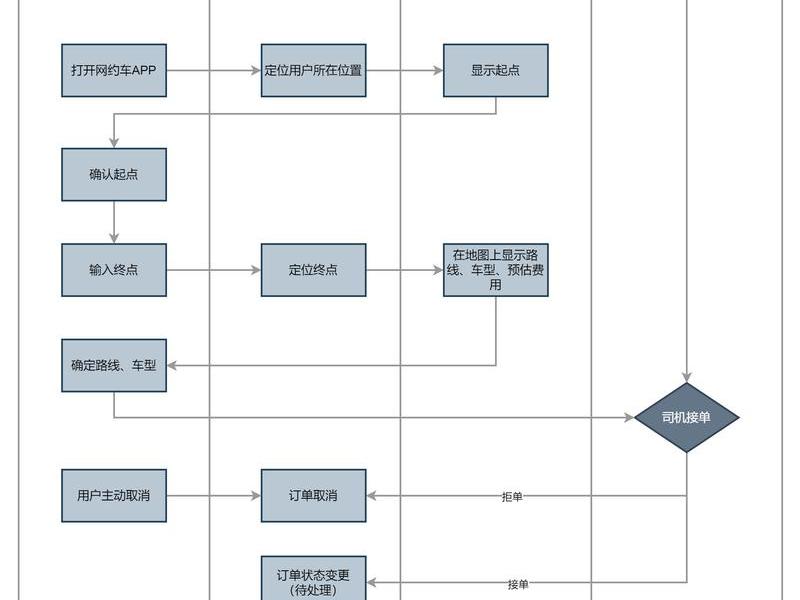 大数据平台建设流程 - 大数据平台建设流程图 大数据平台建设流程 - 大数据平台建设流程图