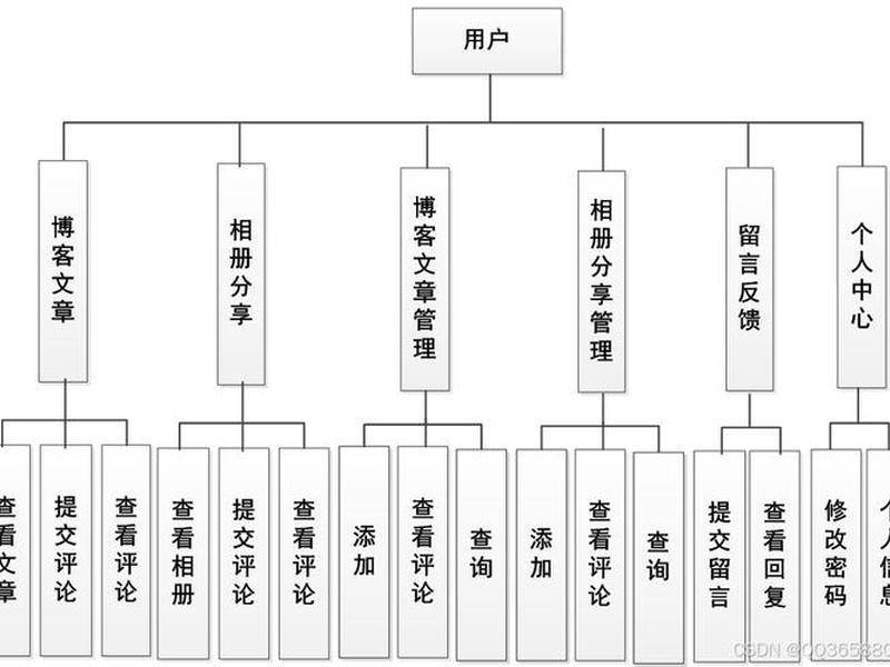 dw网站构建的基本流程;dw建立网站的基本流程 dw网站构建的基本流程;dw建立网站的基本流程