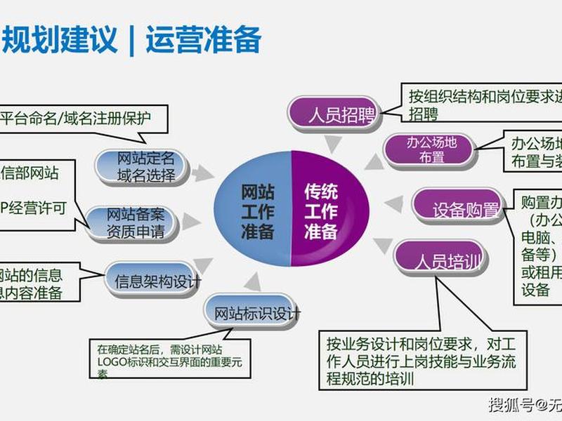 电子商务平台如何建立运营；电子商务平台如何建设