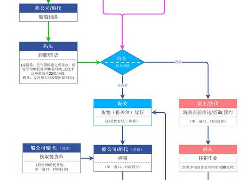 word建流程图、word文档怎么建立流程图