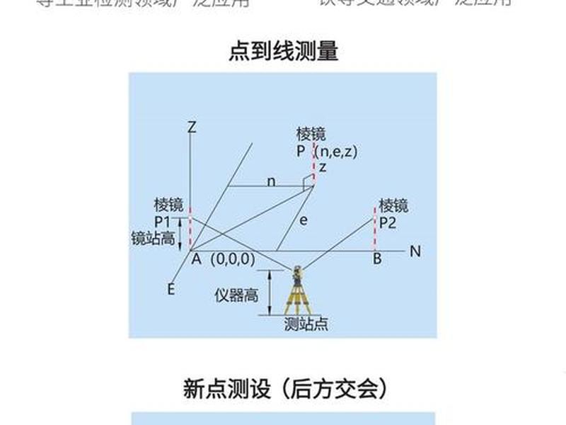 后交测绘怎么使用；测绘后方交会