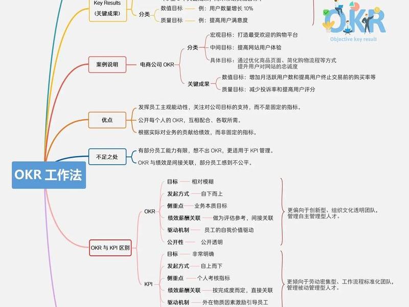 创建okr完整的流程 - 新建okr的过程中,我们的o可能来自 创建okr完整的流程 - 新建okr的过程中,我们的o可能来自