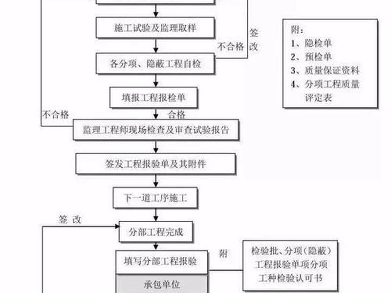 房地产建设步骤 - 房地产建设项目流程 房地产建设步骤 - 房地产建设项目流程
