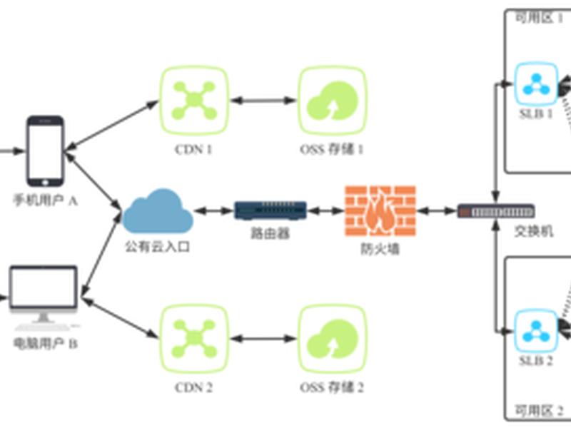 b站高可用;b站高可用架构实践 b站高可用;b站高可用架构实践