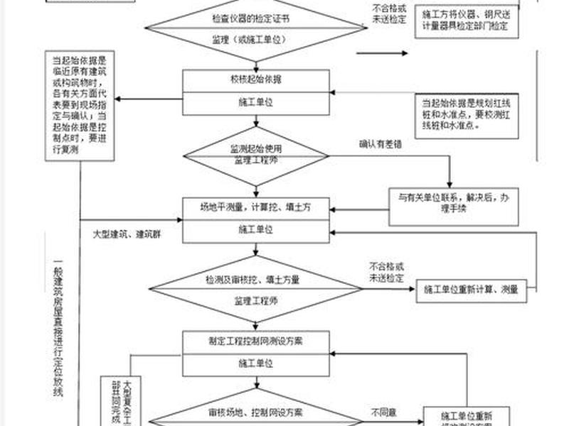 工程测量测设步骤（工程测量测设步骤有哪些）