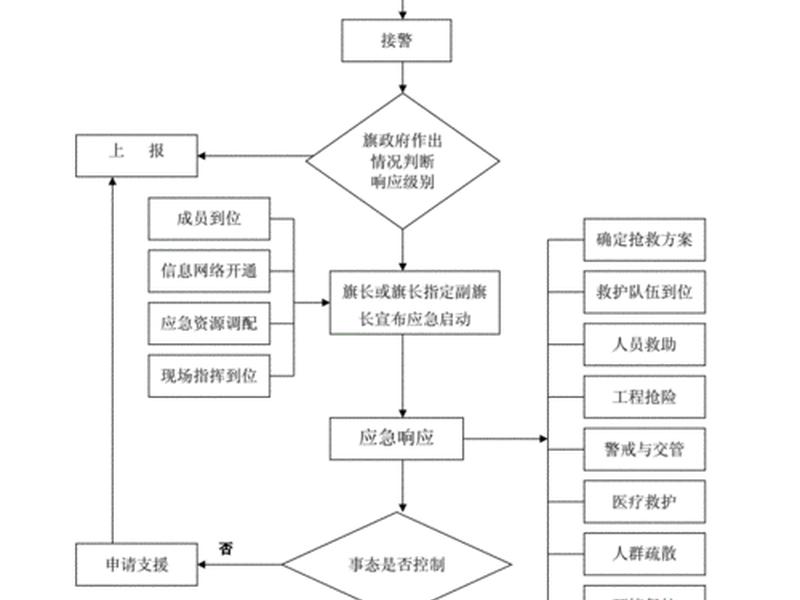15分钟快速应急响应救援图 135分钟快速响应 15分钟快速应急响应救援图 135分钟快速响应