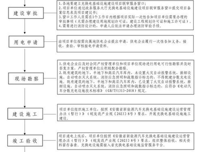 充电桩建站流程；充电桩站建设流程