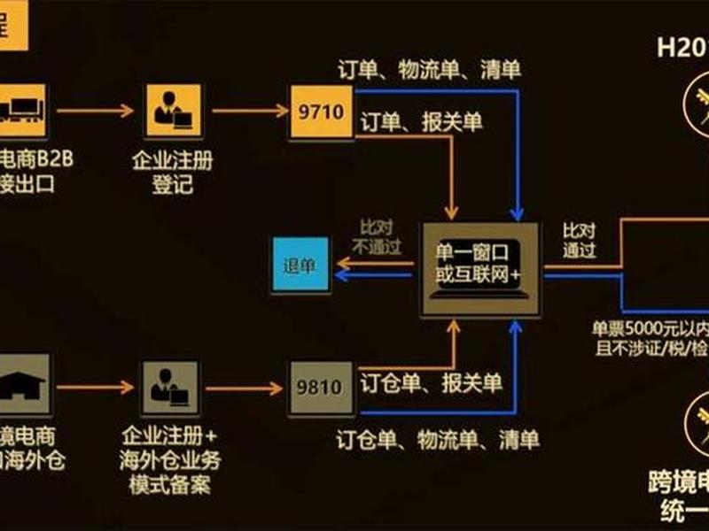 吉林跨境电商申报流程 吉林跨境电商申报流程图