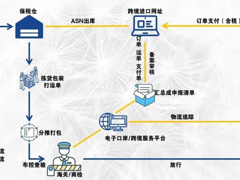 b2c外贸流程,外贸b2c物流模式 b2c外贸流程,外贸b2c物流模式
