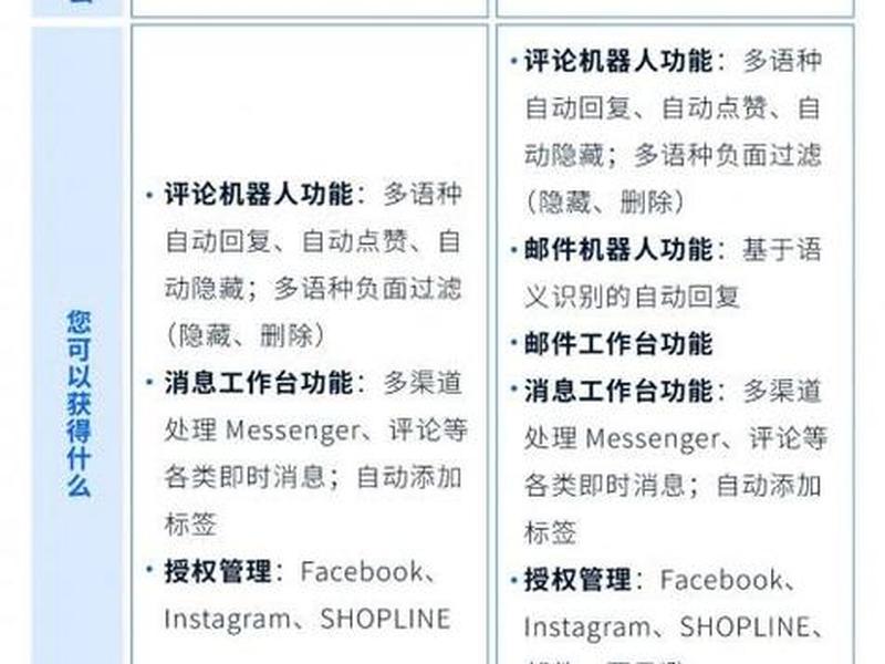 shopline建站流程；shopline建站费用