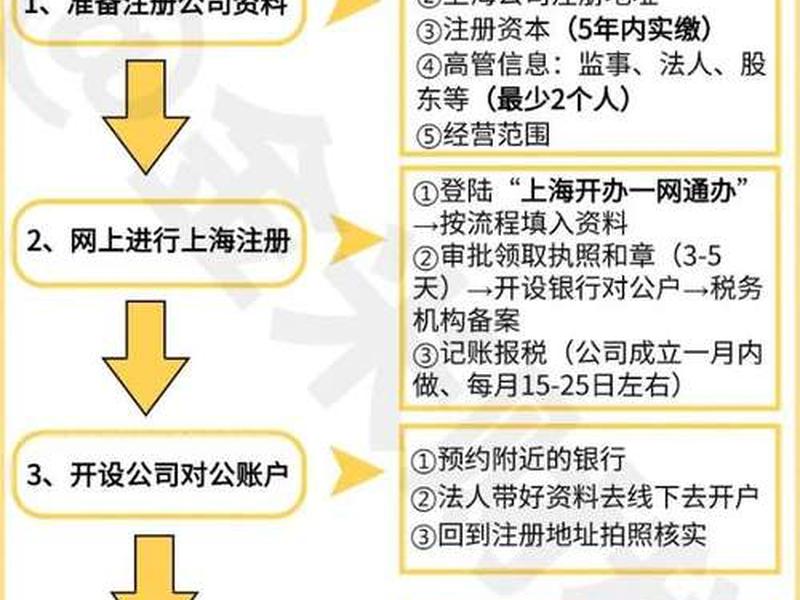 奉贤电商公司注册流程、奉贤电商公司注册流程及费用 奉贤电商公司注册流程、奉贤电商公司注册流程及费用