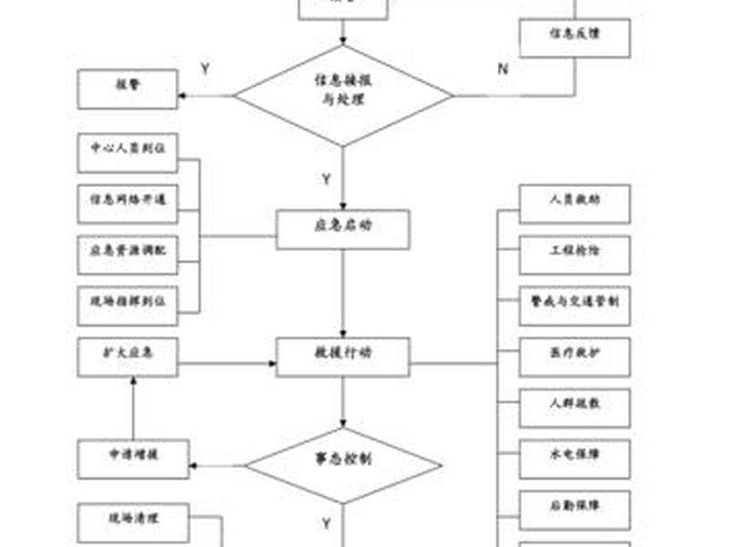 15分钟快速应急响应救援图 135分钟快速响应 15分钟快速应急响应救援图 135分钟快速响应