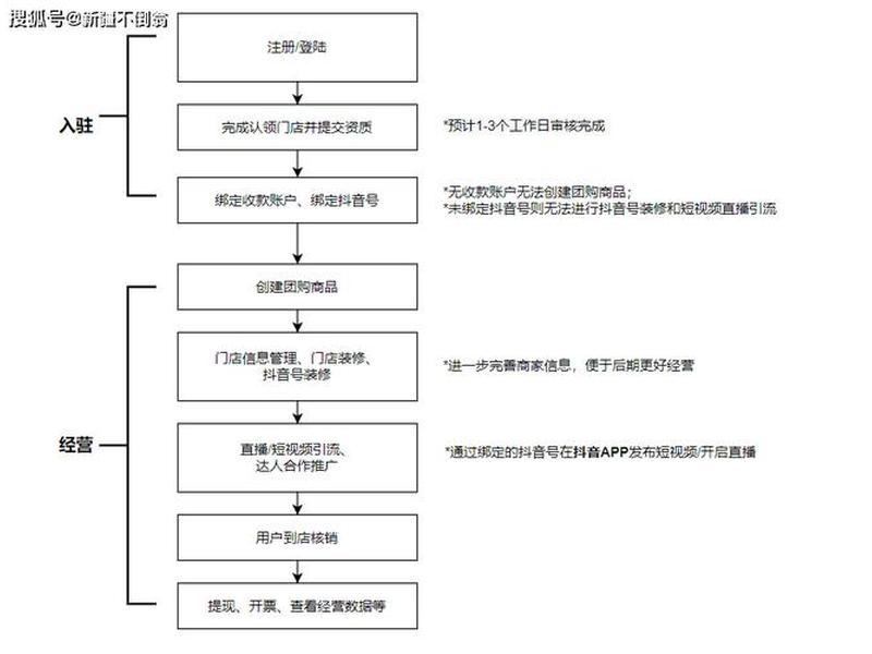dg官网入驻流程（dg官网入驻流程图）