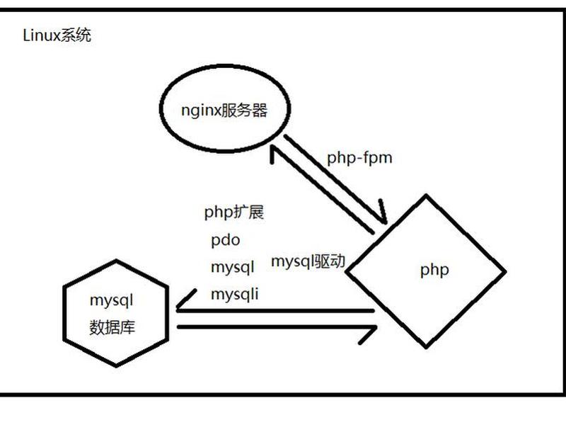 lnmp搭建教程;lnmp环境搭建教程 lnmp搭建教程;lnmp环境搭建教程