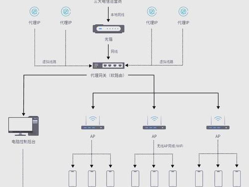 搭建rip网络;搭建基础ip网络 搭建rip网络;搭建基础ip网络