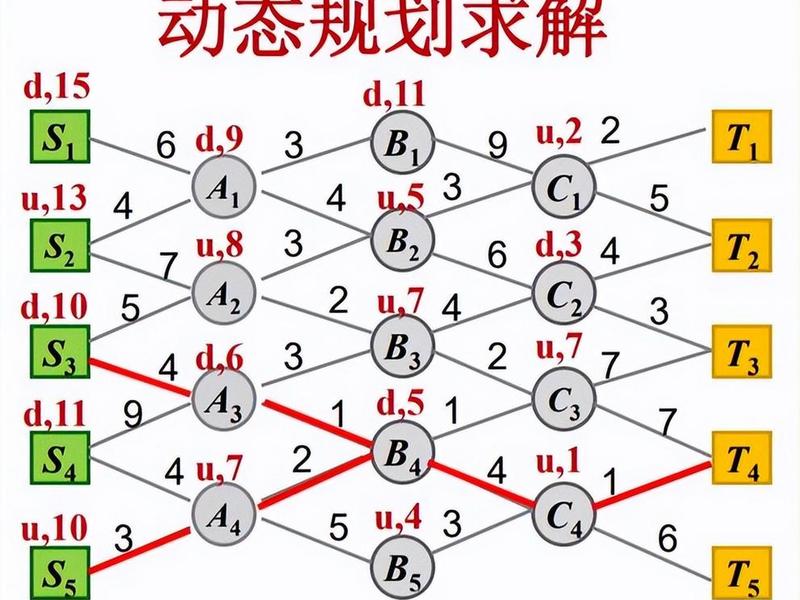 动态规划视频教程;动态规划视频教程下载 动态规划视频教程;动态规划视频教程下载