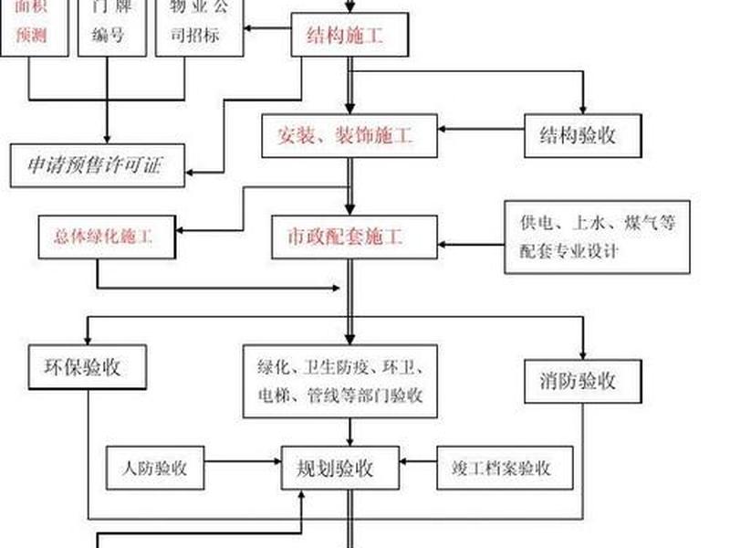 房地产建设步骤 - 房地产建设项目流程 房地产建设步骤 - 房地产建设项目流程