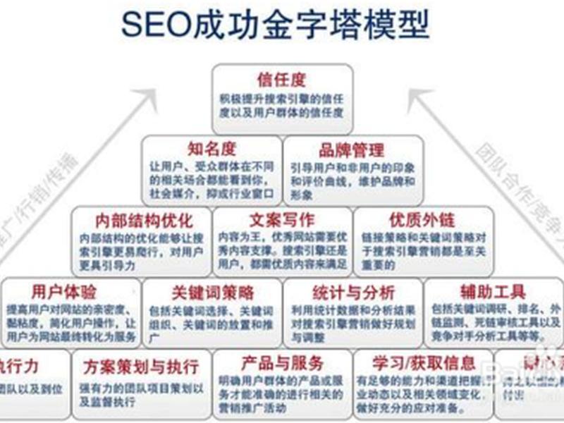 SEO基础；SEO基础操作