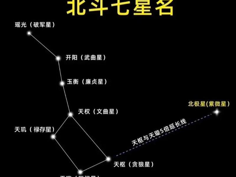 北极星 定位;北极星定位 辨别方向 北极星 定位;北极星定位 辨别方向