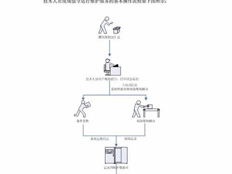 linux主机运维方案范例csdn、linux机房运维 linux主机运维方案范例csdn、linux机房运维