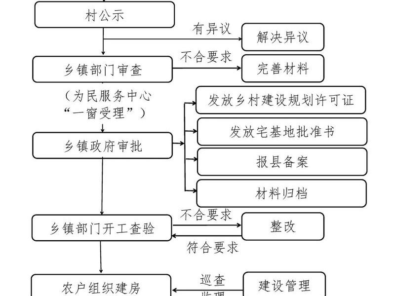 建筑建房流程 建筑房子流程 建筑建房流程 建筑房子流程