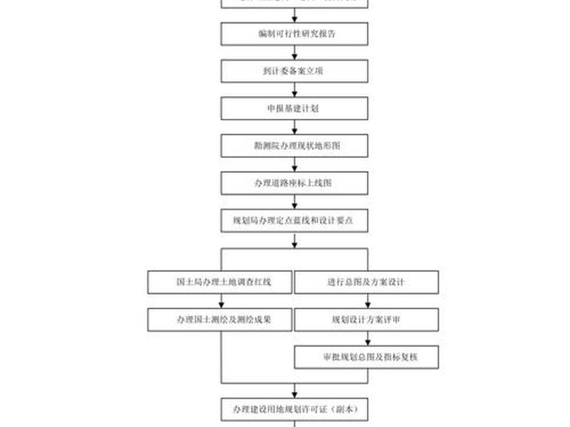 供热项目建设报建流程;供热项目建设报建流程怎么写 供热项目建设报建流程;供热项目建设报建流程怎么写