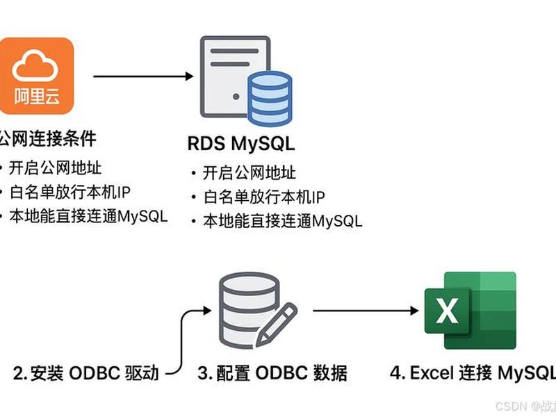 阿里云ecs服务器连接mysql - 阿里云服务器mysql连接详细步骤 阿里云ecs服务器连接mysql - 阿里云服务器mysql连接详细步骤