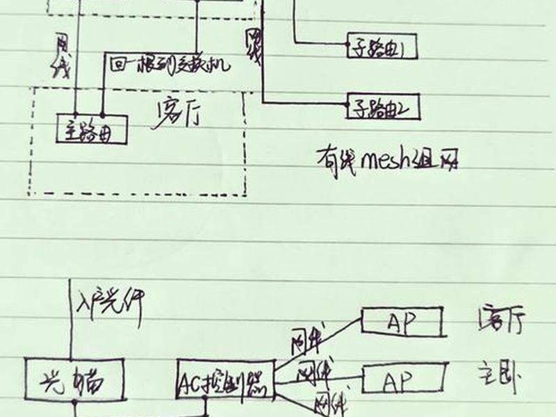 ap搭建 ac加ap网络搭建的详细教程 ap搭建 ac加ap网络搭建的详细教程